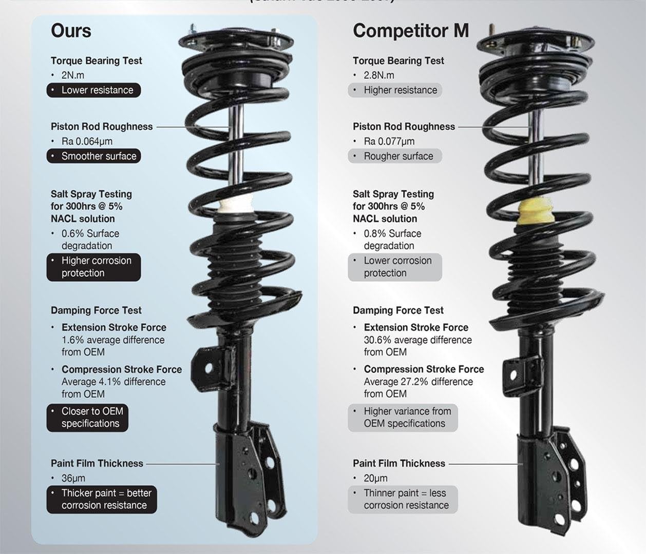 Complete Struts Lower Control Arms With Ball Joints I82526