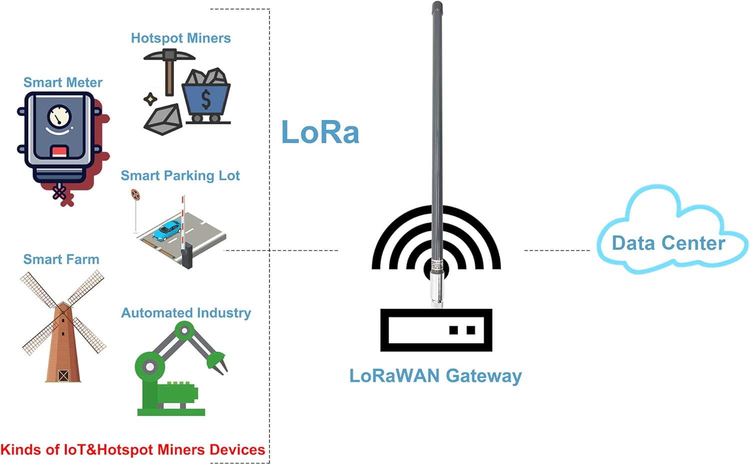 915MHz 6dBi LoRa Gateway Antenna with 10ft Extension Cable F814857