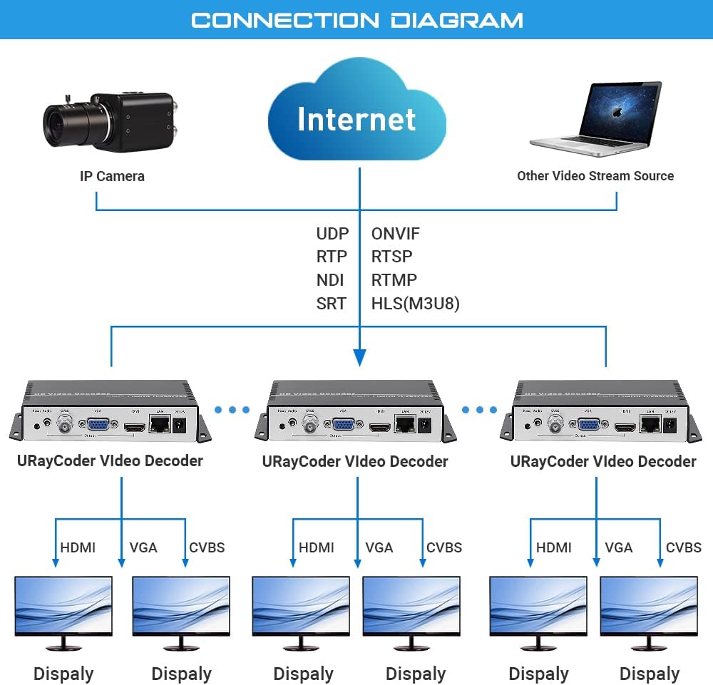 H.265 H.264 IP Video Decoder HDMI VGA CVBS Video Audio Streaming Decoder L4880