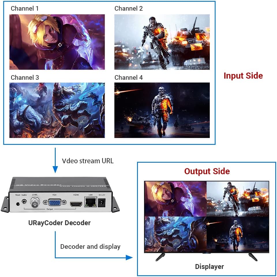 H.265 H.264 IP Video Decoder HDMI VGA CVBS Video Audio Streaming Decoder L4880