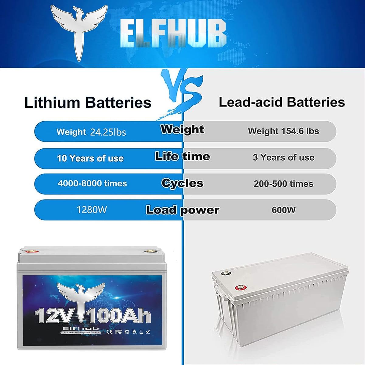12V 100Ah Deep Cycle LiFePO4 Battery with Built-in BMS B23391